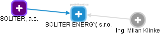 SOLITER ENERGY, s.r.o. - náhled vizuálního zobrazení vztahů obchodního rejstříku