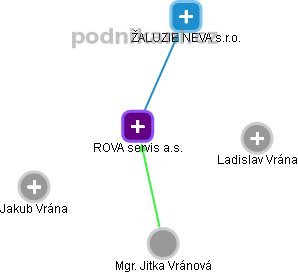 ROVA servis a.s. - náhled vizuálního zobrazení vztahů obchodního rejstříku