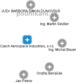 Czech Aerospace Industries, s.r.o. - náhled vizuálního zobrazení vztahů obchodního rejstříku
