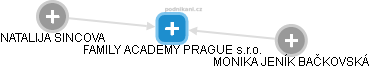 FAMILY ACADEMY PRAGUE s.r.o. - náhled vizuálního zobrazení vztahů obchodního rejstříku