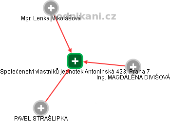 Společenství vlastníků jednotek Antonínská 423, Praha 7 - náhled vizuálního zobrazení vztahů obchodního rejstříku