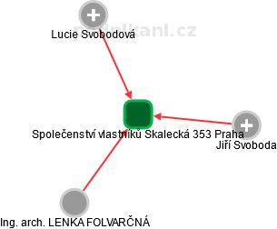 Společenství vlastníků Skalecká 353 Praha - náhled vizuálního zobrazení vztahů obchodního rejstříku