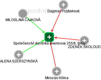 Společenství vlastníků Švermova 255/8, Brno - náhled vizuálního zobrazení vztahů obchodního rejstříku