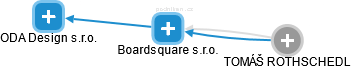 Boardsquare s.r.o. - náhled vizuálního zobrazení vztahů obchodního rejstříku
