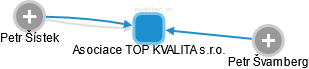 Asociace TOP KVALITA s.r.o. - náhled vizuálního zobrazení vztahů obchodního rejstříku
