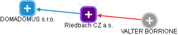 Riedbach CZ a.s. - náhled vizuálního zobrazení vztahů obchodního rejstříku