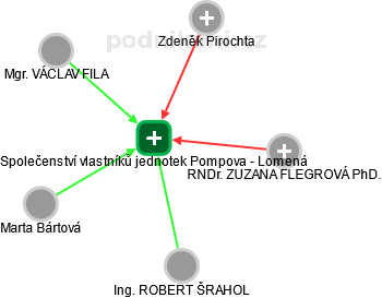 Společenství vlastníků jednotek Pompova - Lomená - náhled vizuálního zobrazení vztahů obchodního rejstříku