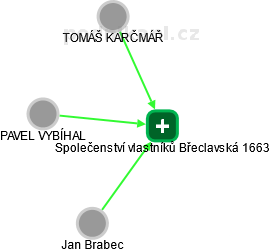 Společenství vlastníků Břeclavská 1663 - náhled vizuálního zobrazení vztahů obchodního rejstříku