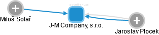 J-M Company, s.r.o. - náhled vizuálního zobrazení vztahů obchodního rejstříku
