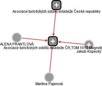 Asociace turistických oddílů mládeže ČR,TOM 1018 Magneti - náhled vizuálního zobrazení vztahů obchodního rejstříku
