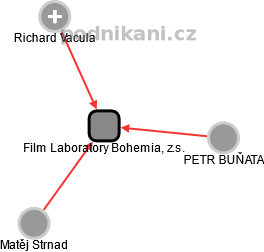 Film Laboratory Bohemia, z.s. - náhled vizuálního zobrazení vztahů obchodního rejstříku