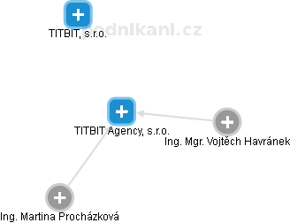 TITBIT Agency, s.r.o. - náhled vizuálního zobrazení vztahů obchodního rejstříku