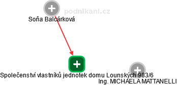 Společenství vlastníků jednotek domu Lounských 983/6 - náhled vizuálního zobrazení vztahů obchodního rejstříku