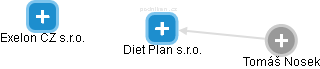 Diet Plan s.r.o. - náhled vizuálního zobrazení vztahů obchodního rejstříku