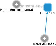ETTE s.r.o. - náhled vizuálního zobrazení vztahů obchodního rejstříku