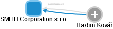 SMITH Corporation s.r.o. - náhled vizuálního zobrazení vztahů obchodního rejstříku