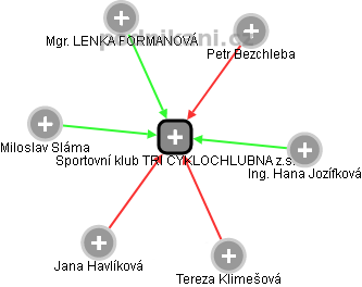 Sportovní klub TRI CYKLOCHLUBNA z.s. - náhled vizuálního zobrazení vztahů obchodního rejstříku