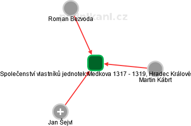 Společenství vlastníků jednotek Medkova 1317 - 1319, Hradec Králové - náhled vizuálního zobrazení vztahů obchodního rejstříku