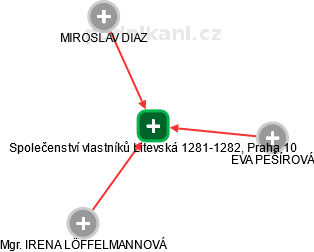 Společenství vlastníků Litevská 1281-1282, Praha 10 - náhled vizuálního zobrazení vztahů obchodního rejstříku