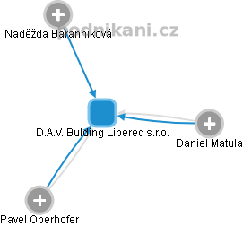 D.A.V. Bulding Liberec s.r.o. - náhled vizuálního zobrazení vztahů obchodního rejstříku