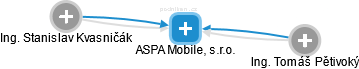 ASPA Mobile, s.r.o. - náhled vizuálního zobrazení vztahů obchodního rejstříku