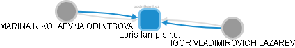 Loris lamp s.r.o. - náhled vizuálního zobrazení vztahů obchodního rejstříku