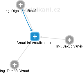 Smart Informatics s.r.o. - náhled vizuálního zobrazení vztahů obchodního rejstříku