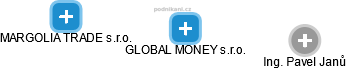 GLOBAL MONEY s.r.o. - náhled vizuálního zobrazení vztahů obchodního rejstříku