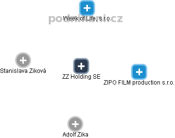 ZZ Holding SE - náhled vizuálního zobrazení vztahů obchodního rejstříku