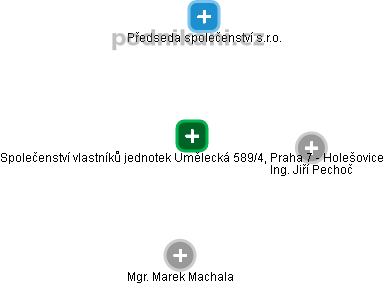 Společenství vlastníků jednotek Umělecká 589/4, Praha 7 - Holešovice - náhled vizuálního zobrazení vztahů obchodního rejstříku