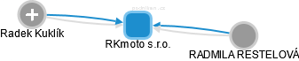 RKmoto s.r.o. - náhled vizuálního zobrazení vztahů obchodního rejstříku