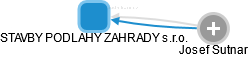 STAVBY PODLAHY ZAHRADY s.r.o. - náhled vizuálního zobrazení vztahů obchodního rejstříku