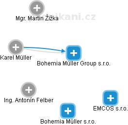 Bohemia Müller Group s.r.o. - náhled vizuálního zobrazení vztahů obchodního rejstříku