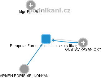 European Forensic Institute s.r.o. v likvidaci - náhled vizuálního zobrazení vztahů obchodního rejstříku