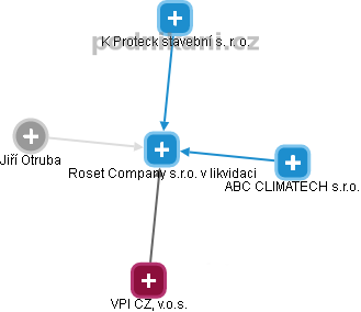Roset Company s.r.o. v likvidaci - náhled vizuálního zobrazení vztahů obchodního rejstříku