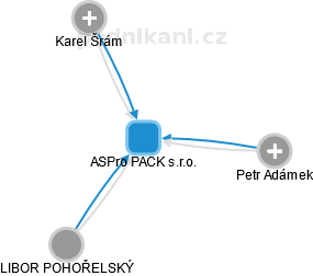 ASPro PACK s.r.o. - náhled vizuálního zobrazení vztahů obchodního rejstříku