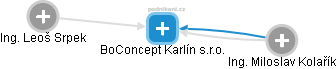 BoConcept Karlín s.r.o. - náhled vizuálního zobrazení vztahů obchodního rejstříku