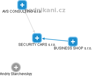SECURITY CARS s.r.o. - náhled vizuálního zobrazení vztahů obchodního rejstříku