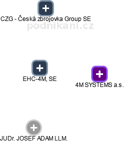EHC-4M, SE - náhled vizuálního zobrazení vztahů obchodního rejstříku