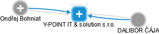Y-POINT IT & solution s.r.o. - náhled vizuálního zobrazení vztahů obchodního rejstříku