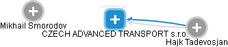 CZECH ADVANCED TRANSPORT s.r.o. - náhled vizuálního zobrazení vztahů obchodního rejstříku
