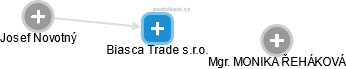 Biasca Trade s.r.o. - náhled vizuálního zobrazení vztahů obchodního rejstříku