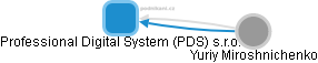 Professional Digital System (PDS) s.r.o. - náhled vizuálního zobrazení vztahů obchodního rejstříku