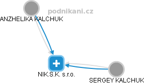NIK.S.K. s.r.o. - náhled vizuálního zobrazení vztahů obchodního rejstříku