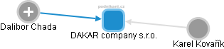 DAKAR company s.r.o. - náhled vizuálního zobrazení vztahů obchodního rejstříku