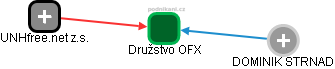 Družstvo OFX - náhled vizuálního zobrazení vztahů obchodního rejstříku