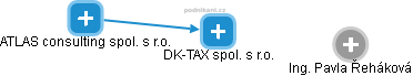 DK-TAX spol. s r.o. - náhled vizuálního zobrazení vztahů obchodního rejstříku