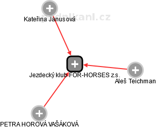 Jezdecký klub FOR-HORSES z.s. - náhled vizuálního zobrazení vztahů obchodního rejstříku
