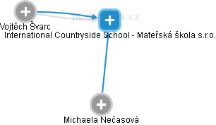International Countryside School - Mateřská škola s.r.o. - náhled vizuálního zobrazení vztahů obchodního rejstříku