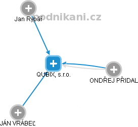 QUBIX, s.r.o. - náhled vizuálního zobrazení vztahů obchodního rejstříku